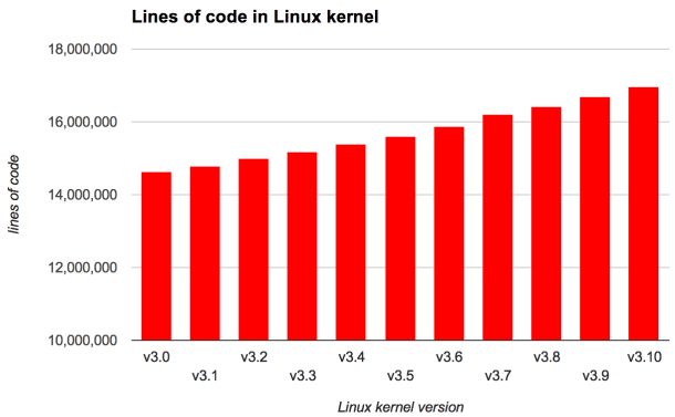 Linux is a mammoth project, and it's getting bigger as it spreads to new hardware. It's grown to nearly 17 million lines of code with version 3.10.