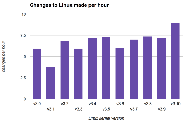 With each passing hour, an average of 9 updates were applied to version 3.10 of the Linux kernel.