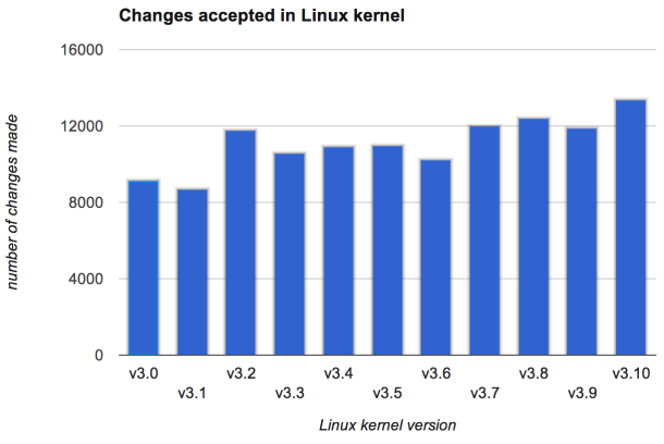 The total number of changes accepted into each version of the Linux kernel continues to grow.