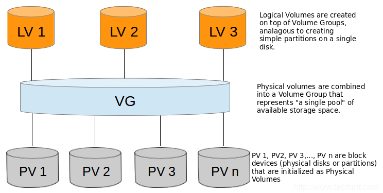 LVM 的基本架构