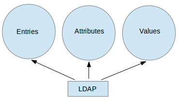 LDAP 示意图