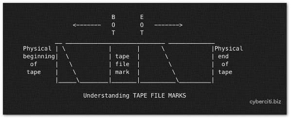 Fig.01: Tape file marks