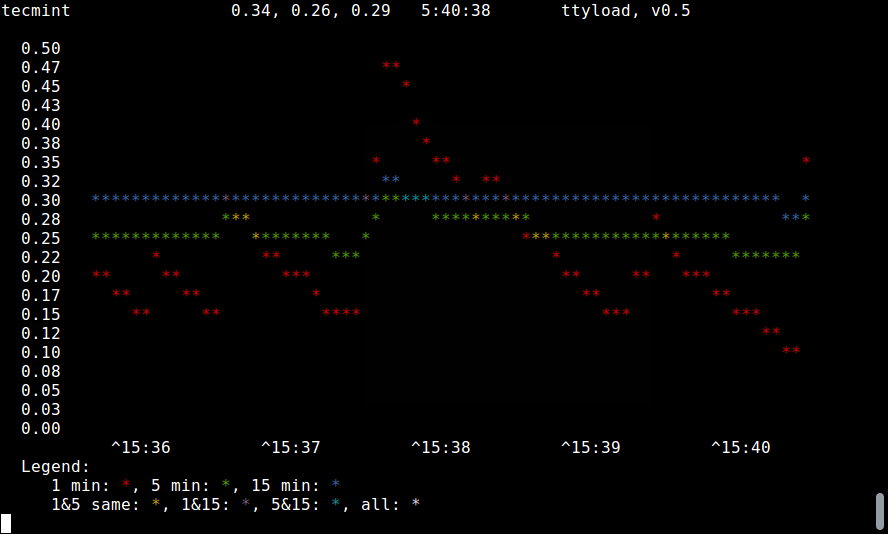 ttyload - Graphical View of Linux Load Average
