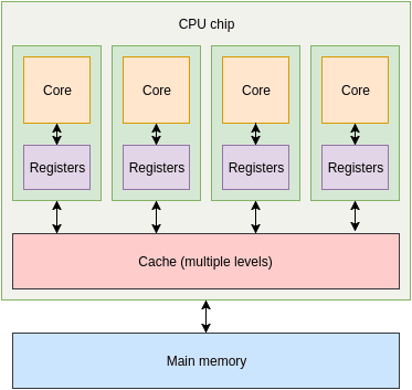 CPU 架构