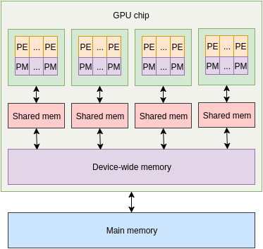 GPU 架构