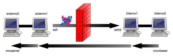 SSH Tunnels: Scenario 8