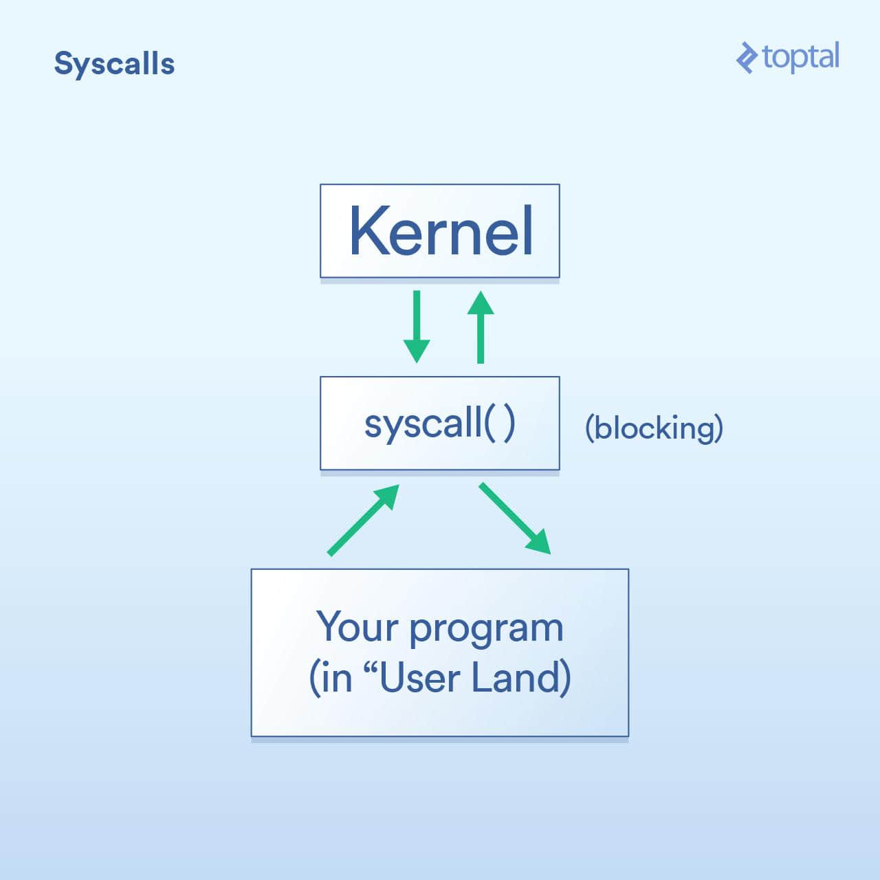 Syscalls Diagram