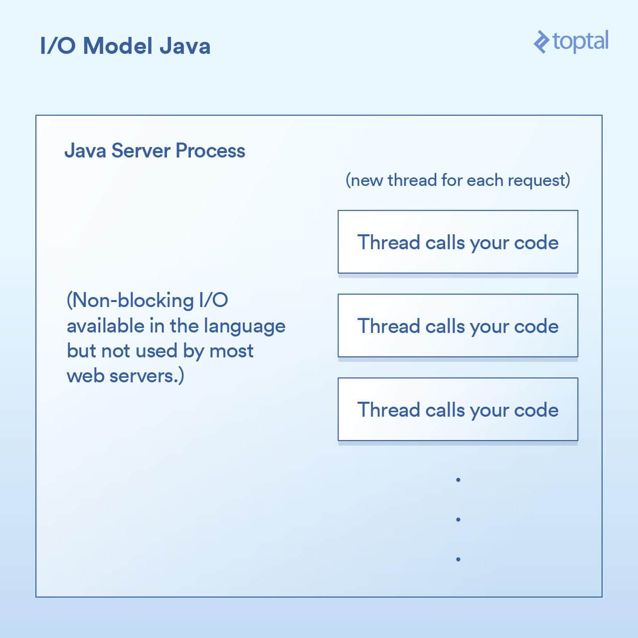 I/O Model Java