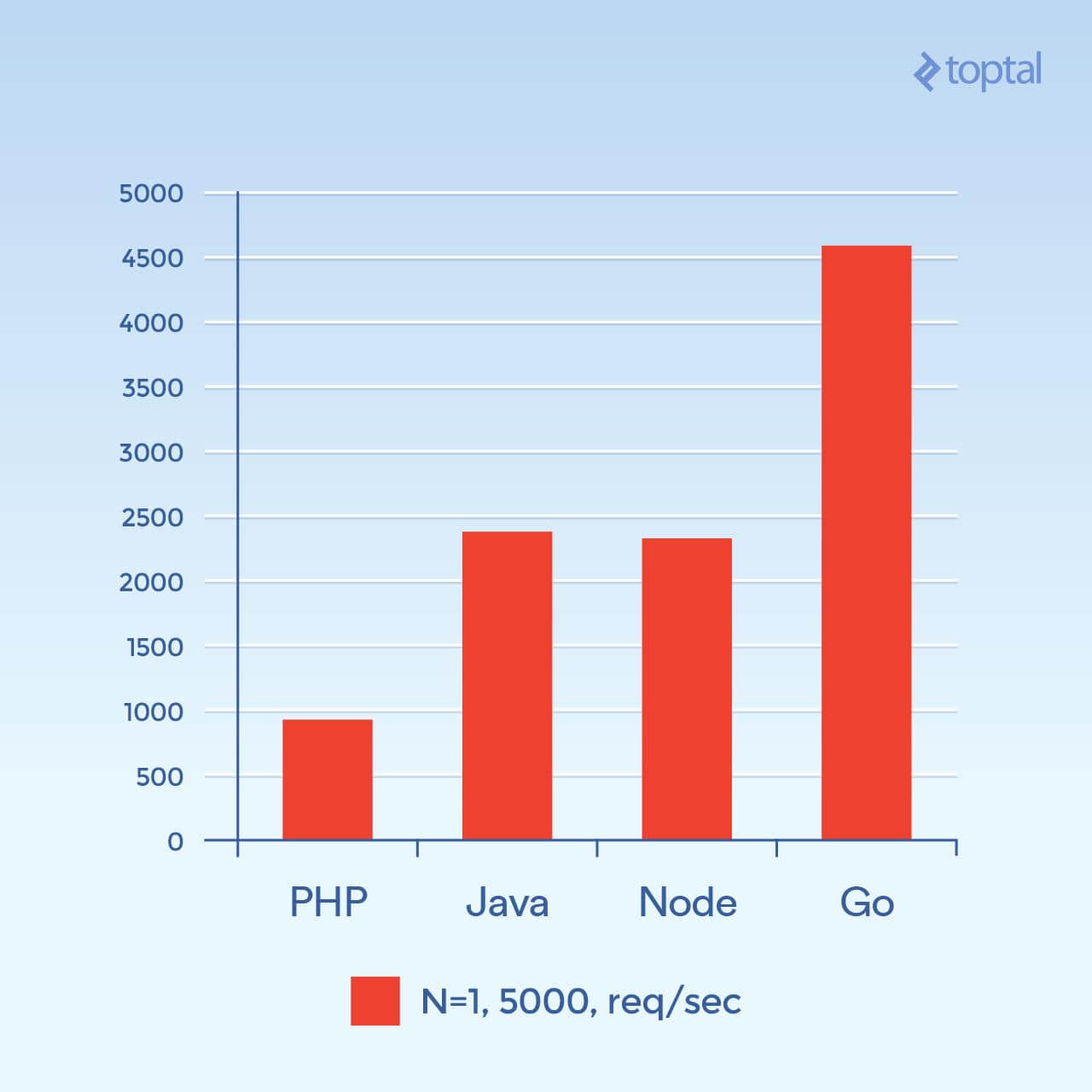 Total number of requests per second, N=1, 5000 req/sec