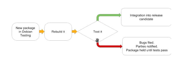 gLinux testing plan from Google