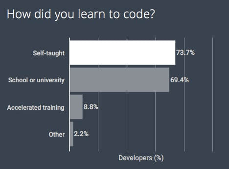 HackerRank 2018 how did you learn to code