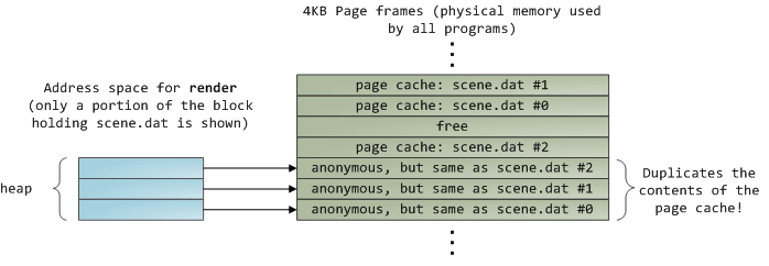 Non-mapped file read