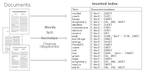 Inverted Index