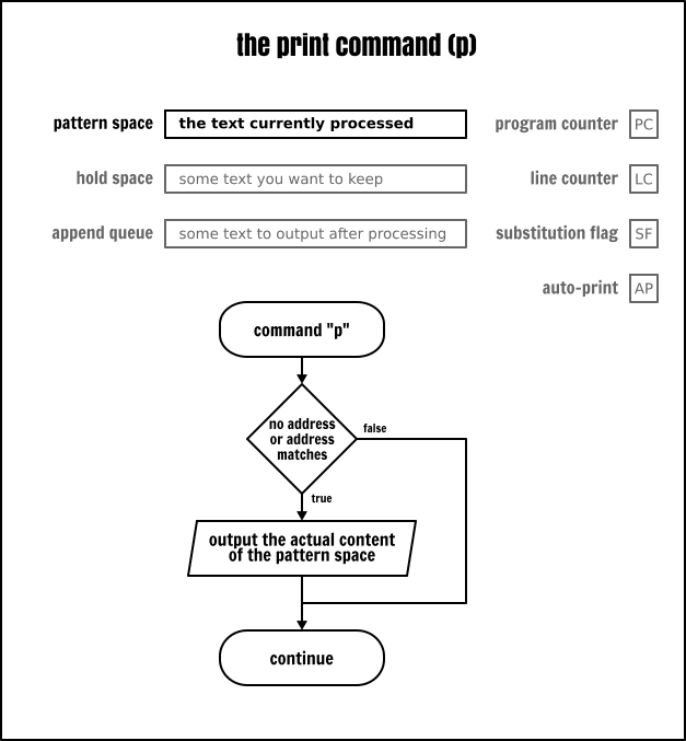 The Sed <code>print</code> command