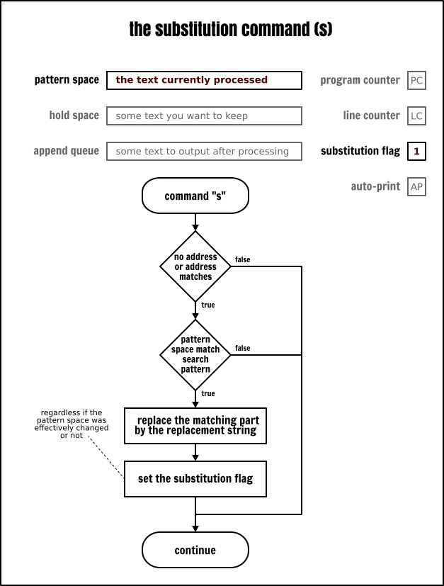 The Sed <code>substitution</code> command