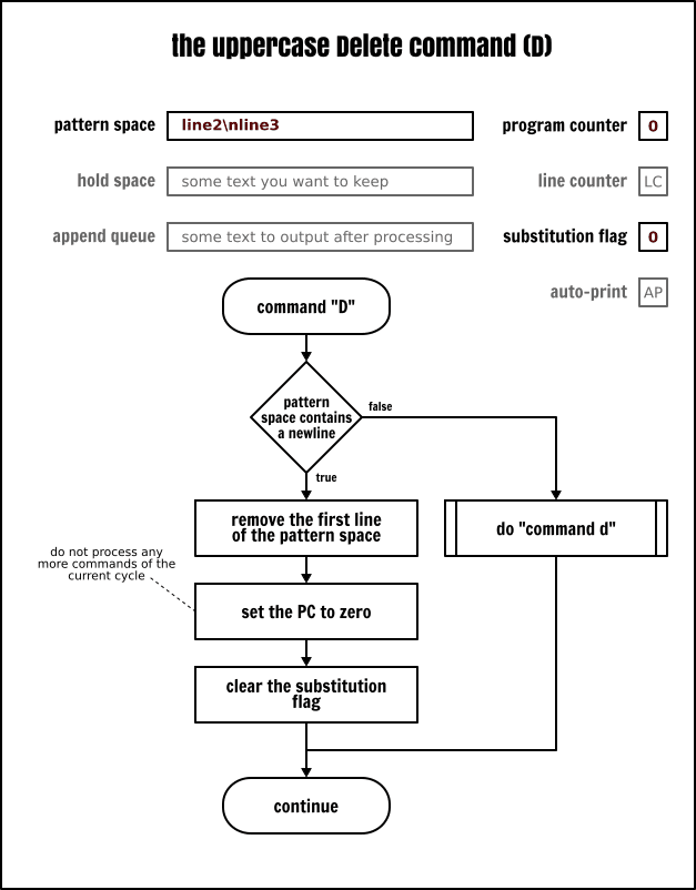 The Sed uppercase <code>Delete</code> command