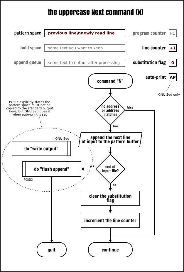 The Sed uppercase <code>Next</code> command