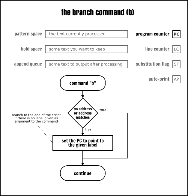 The Sed branch command