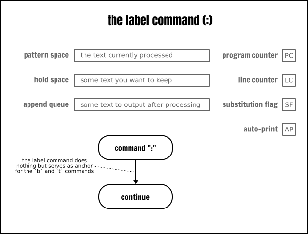 The Sed label command