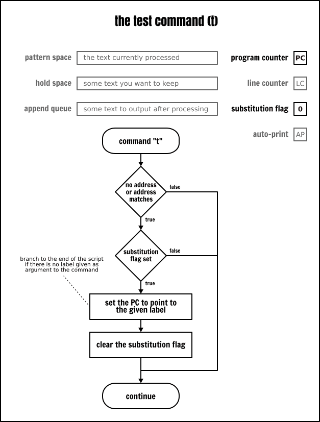 The Sed <code>test</code> command