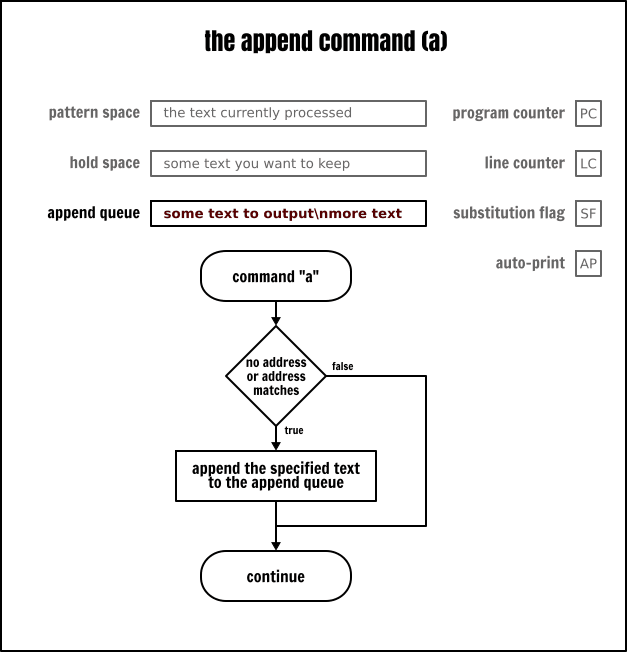 The Sed append command