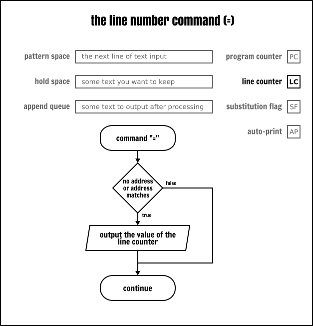 The Sed line number command