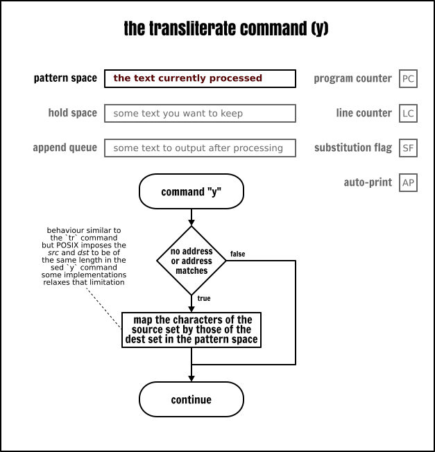 The Sed transliterate command