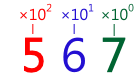 567 is 5x10^2+6x10^1+7x10^0