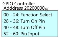 A diagram showing key parts of the GPIO controller.