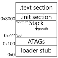 Layout diagram of operating system