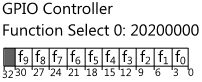 Diagram of GPIO function select controller register 0.