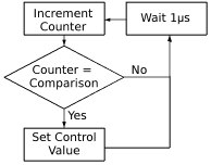 Flowchart of the system timer's operation
