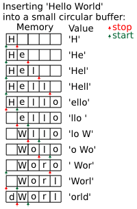 显示 Hellow world 插入到大小为5的循环缓冲区的示意图。