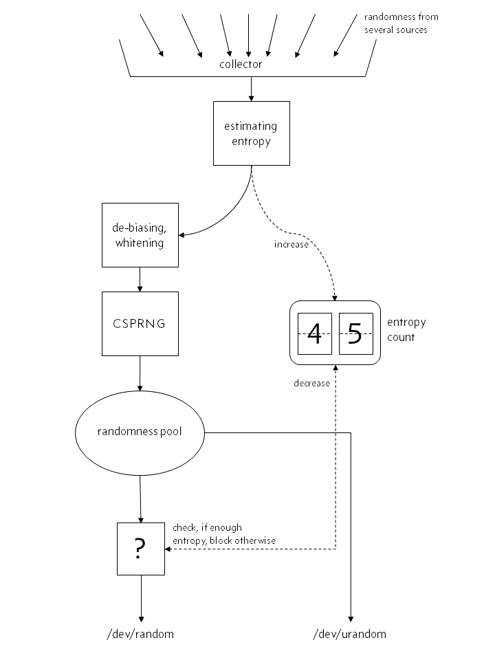 image: actual structure of the kernel's random number generator before Linux 4.8