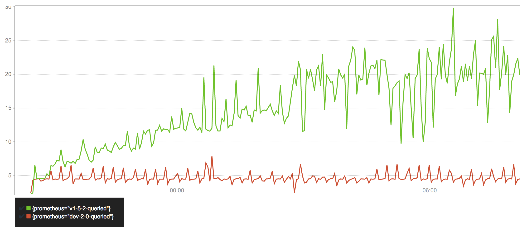 Query latency