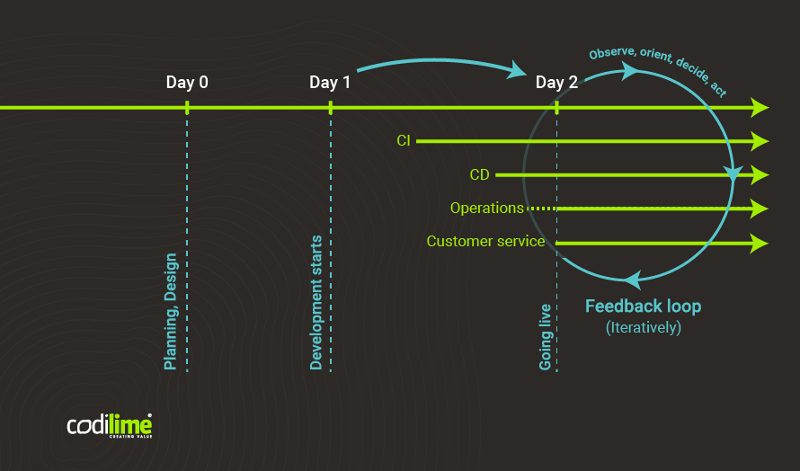 Day 0/Day 1/Day 2 – stages of software lifecycle