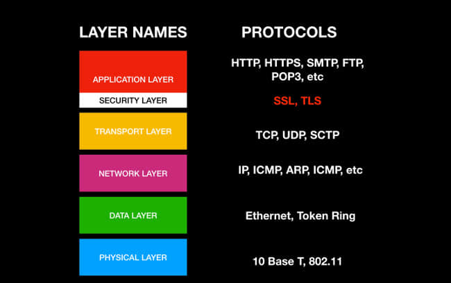 IP layers