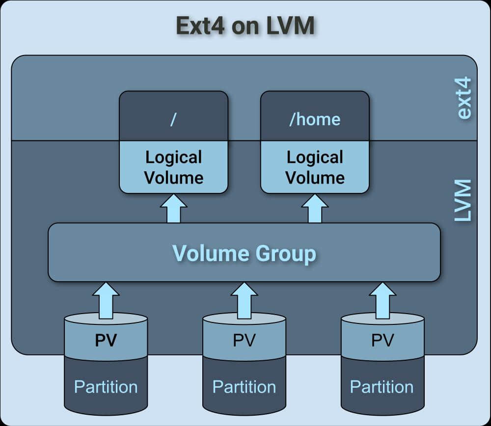 LVM 上 ext4 的结构
