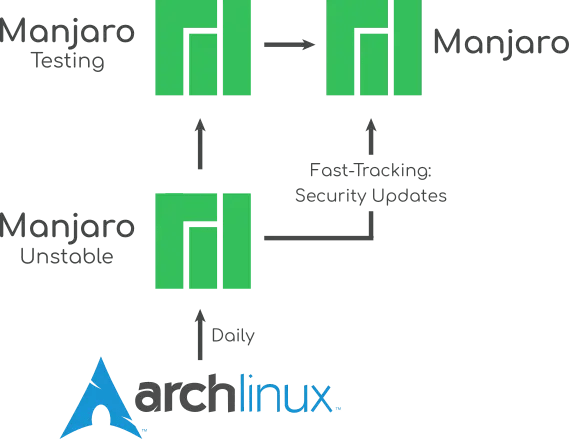 Manjaro 测试 Arch Linux 软件包的稳定性