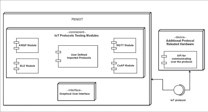 Key components in PENIOT