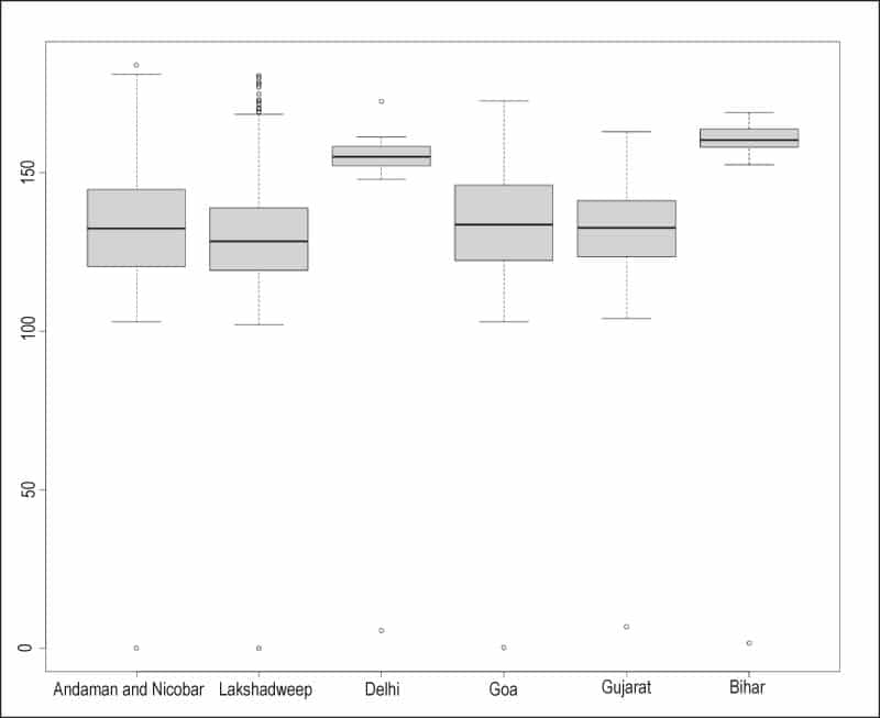 Figure 5: Box plot