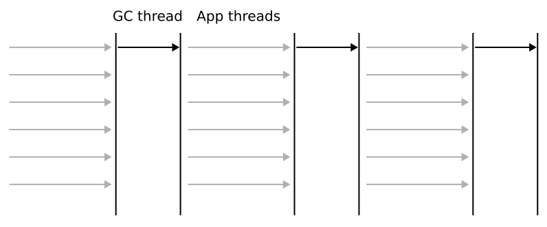 Serial threaded garbage collection