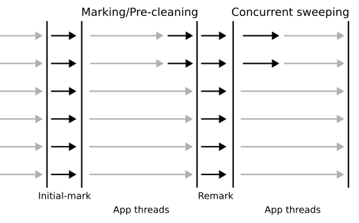 Concurrent garbage collection