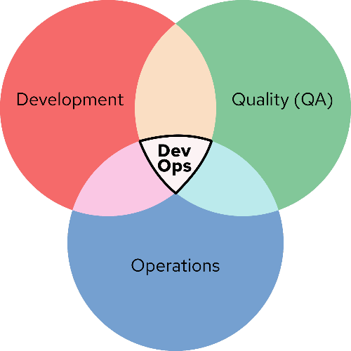 DevOps is the intersection of development, quality assurance, and operations