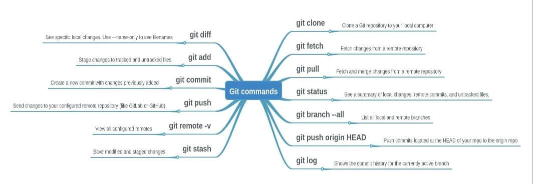 A git command mind map