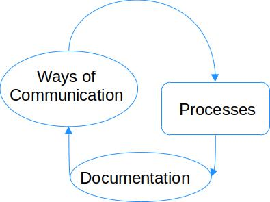 图片展示了文档作为一种沟通的过程